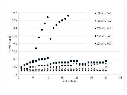 PAC 주입시 투과플럭스에 따른 운전 특성 평가