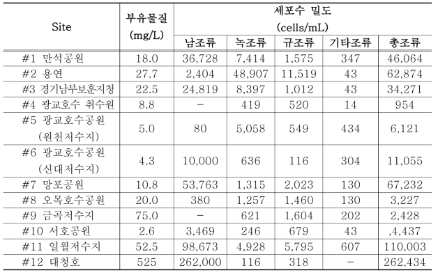 적용 예상지역 수질분석 결과