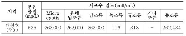 실원수 수질 분석결과