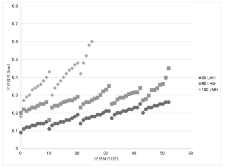 68 NTU에서 Flux에 따른 운전결과