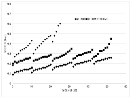 319 NTU에서 Flux에 따른 운전결과