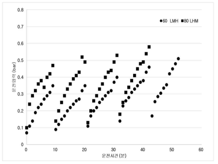 665 NTU에서 Flux에 따른 운전결과