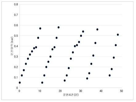 1,680 NTU에서 60 LMH 운전결과