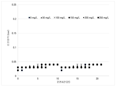 198 NTU, 60LMH에서 PAC 주입율에 따른 운전결과