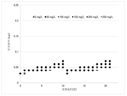 198 NTU, 80LMH에서 PAC 주입율에 따른 운전결과