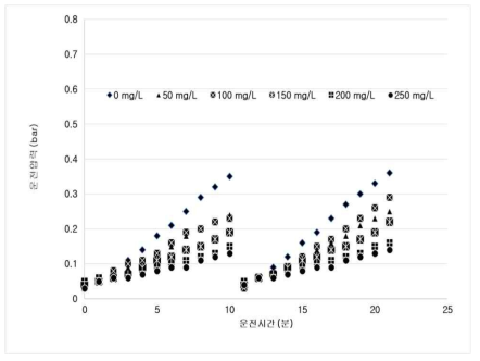 1,020 NTU, 80LMH에서 PAC 주입율에 따른 운전결과