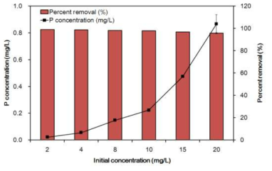 초기 농도에 따른 NH-UiO-66의 phosphate 제거 영향 실험 (adsorbent dose = 0.5 g/L; solution pH = 2; reaction time = 2h; temperature = 25 ℃)