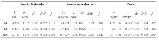 NH-UiO-66의 phosphate 제거에 대한 동적흡착 모델로부터 도출된 상수