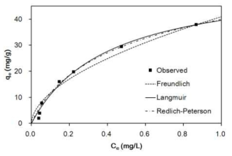 NH-UiO-66의 phosphate 제거에 대한 등온흡착 모델 피팅 결과