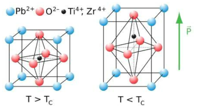 PZT(lead zirconate titanate)의 구조