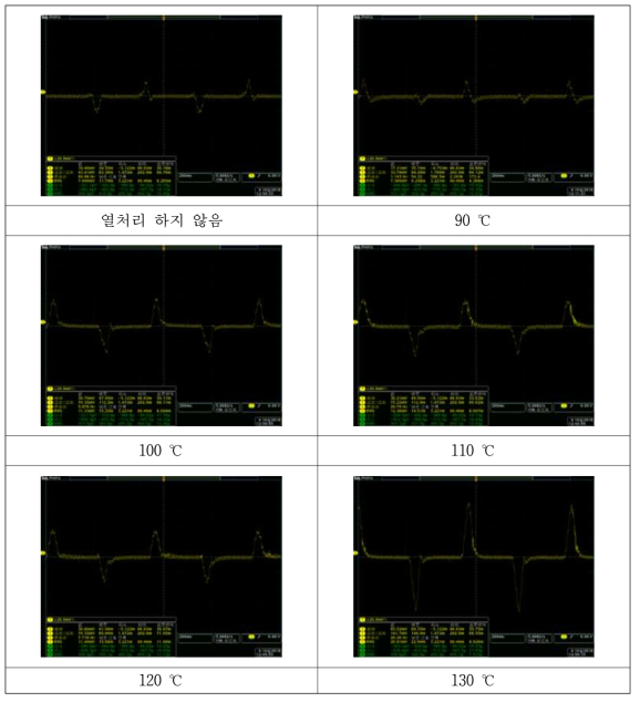 열처리 전, 후 분리막의 압전 현상에 의한 전압 발생 크기