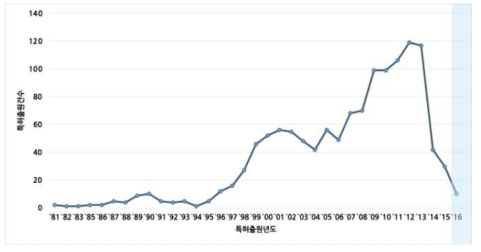 국내 호소수 처리 기술의 연도별 특허출원건수