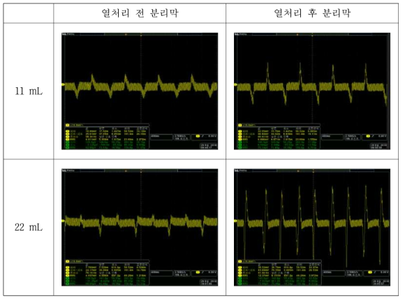 방사량(분리막 두께)에 따른 열처리 전, 후의 분리막의 압전 현상에 의한 전압 발생 크기