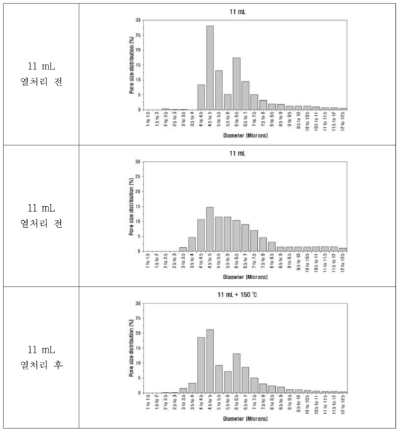 열처리 전, 후의 11 mL 방사 분리막의 pore size distribution