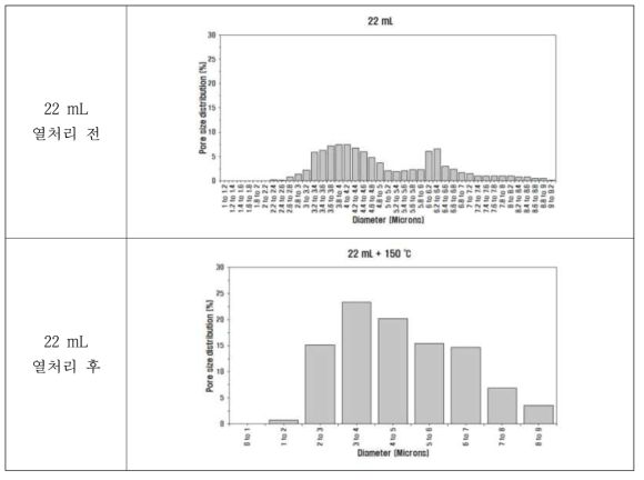 열처리 전, 후의 22 mL 방사 분리막의 pore size distribution