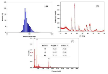 M-Fe/Al-H 특성분석 결과: (A) 입자크기 분포, (B) XRD 분석, (C) EDS 분석