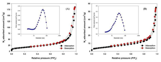 질소 흡탈착 결과 및 기공크기 분포: (A) M-Fe/Al-H, (B) M-Fe