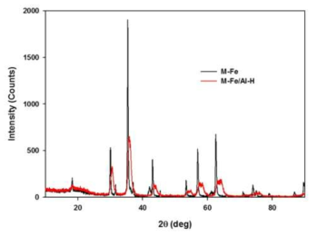 M-Fe와 M-Fe/Al-H의 XRD 분석