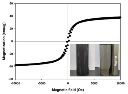 M-Fe/Al-H의 자기적 성질 분석 결과 (사진: 왼: 흡착공정 vs. 오른: 자석 인자 5초 후)