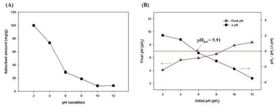 (A) pH 조건에 따른 흡착량 비교와 (B) M-Fe/Al-H의 pHpzc 분석 결과