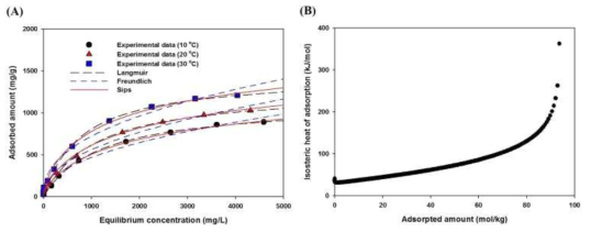 (A) 농도에 따른 흡착평형량 분석과 (B) 등량 흡착열 분석 결과
