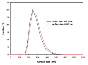 Al-FA와 Al-SA의 입자크기 분포 및 평균직경
