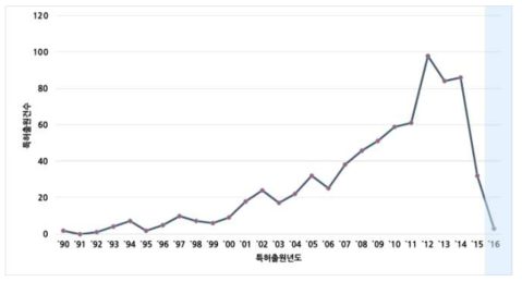 국내 저에너지 소모 수처리의 연도별 특허출원건수