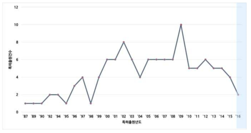 국내 소형 수처리의 연도별 특허출원건수