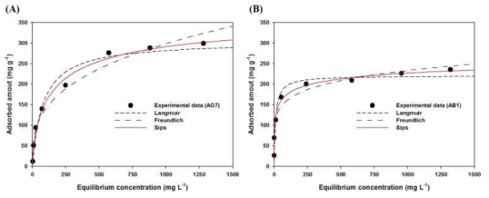 초기 AO7(A)과 AB1(B) 농도에 따른 흡착평형량 분석결과