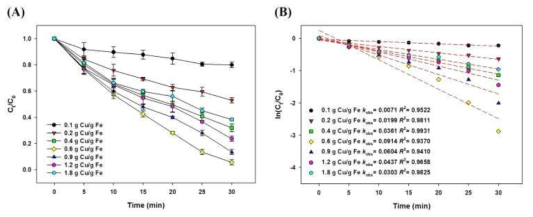TMLCu 조건에 따른 색도 제거율(A) 및 속도상수(B) 분석 결과