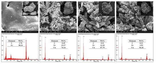 TMLCu 조건에 따른 SEM-EDS 분석 결과 (A) 0 g Cu/g Fe, (B) 0.1 g Cu/g Fe, (C) 0.6 g Cu/g Fe, (D) 1.8 g Cu/g Fe