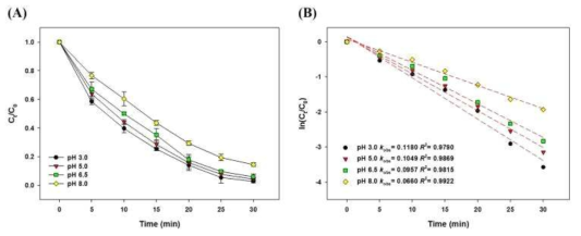 pH 조건에 따른 색도 제거율(A)과 속도상수(B) 분석 결과