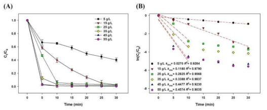mFe/Cu-BPs 주입농도에 따른 색도 제거율(A) 및 속도상수(B) 분석 결과