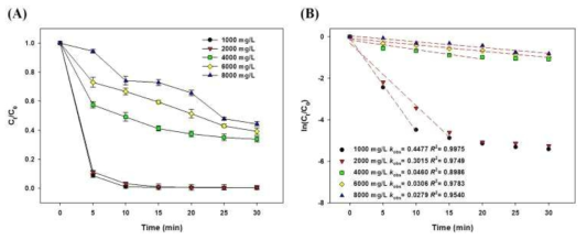 AO7 초기 농도에 따른 색도 제거율(A) 및 속도상수(B) 분석 결과
