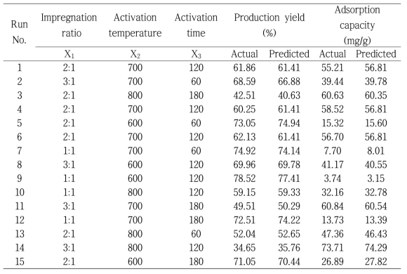 BBD 조건과 각 조건별 생산율 및 흡착량