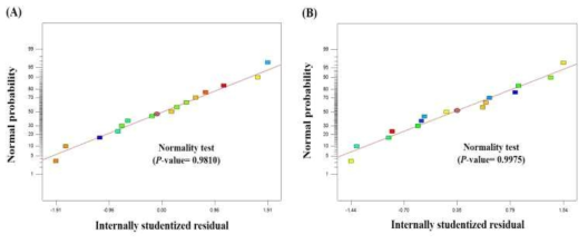 생산율(A)과 흡착량(B)에 대한 normal probability test 결과