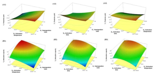 독립변수에 의한 생산율(A1-3)과 흡착량(B1-3)의 3차원적 도식화 결과