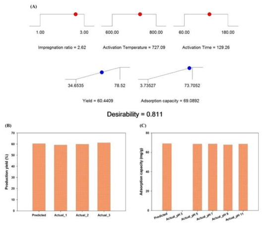 수치 최적화 기법을 이용한 최적조건 도출(A) 및 생산율(B)과 흡착량(B)에 대한 검증실험 결과