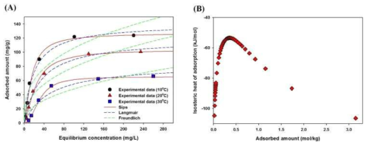 (A) 농도에 따른 흡착평형량 분석과 (B) 등량 흡착열 분석 결과