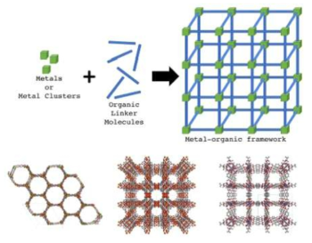 MOF의 구조와 다양한 형태