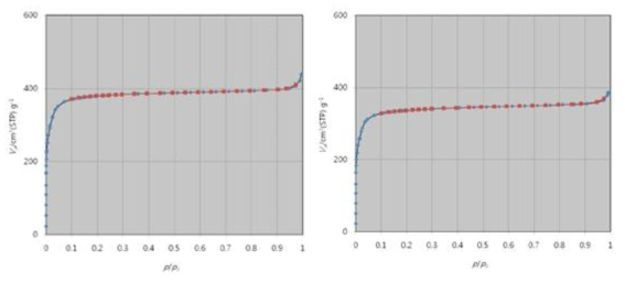 UiO-66(좌) 및 UiO-66-NH2(우)의 BET 비표면적 분석 결과