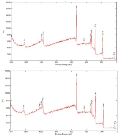 UiO-66(위) 및 UiO-66-NH2(아래)의 XPS 스펙트럼 분석 결과