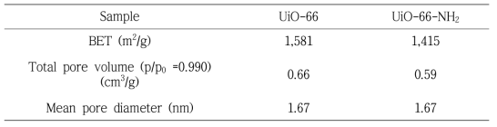 UiO-66 및 UiO-66-NH2의 BET 비표면적 분석 결과