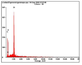 UIO-66-NH2의 EDX 분석 결과