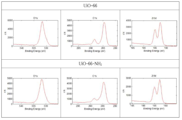 UiO-66 및 UiO-66-NH2의 XPS 스펙트럼 분석 결과