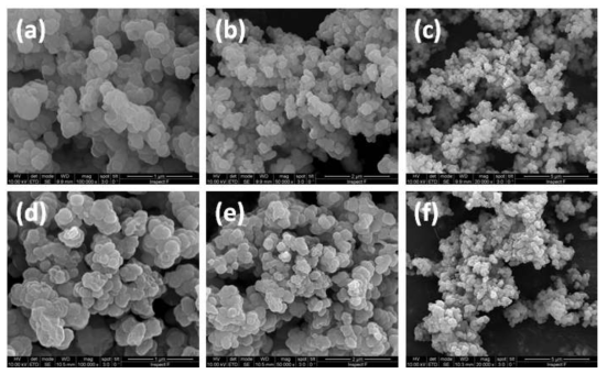 (a)UiO-66 SEM image (배율 ×100,000); (b)UiO-66 SEM image (배율 ×50,000); (c)UiO-66 SEM image (배율 ×20,000); (d)UiO-66-NH2 SEM image (배율 ×100,000); (e)UiO-66-NH2 SEM image (배율 ×50,000); (f)UiO-66-NH2 SEM image (배율 ×20,000)