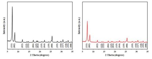 UiO-66(좌) 및 UiO-66-NH2(우)의 XRD 분석 결과