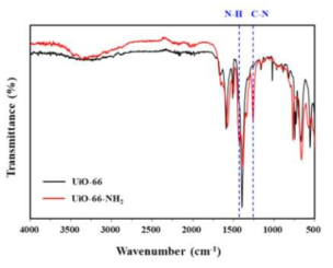 UiO-66 및 UiO-66-NH2의 FT-IR 분석 결과