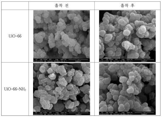 UiO-66과 UiO-66-NH2의 테트라사이클린 흡착 전, 후의 FE-SEM 분석 결과