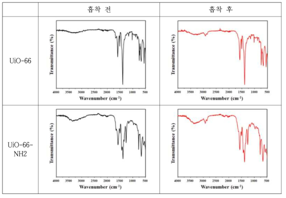 UiO-66과 UiO-66-NH2의 테트라사이클린 흡착 전, 후의 FT-IR 분석 결과